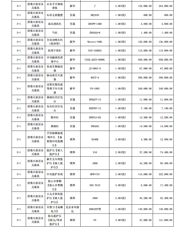 湛江市坡頭區(qū)婦幼保健院升級建設(shè)（異地搬遷新建）項目數(shù)字化建設(shè)及醫(yī)療設(shè) 備采購-醫(yī)療設(shè)備采購項目【項目編號：ZDZJ22-Z21079】包三結(jié)果公告(圖2)