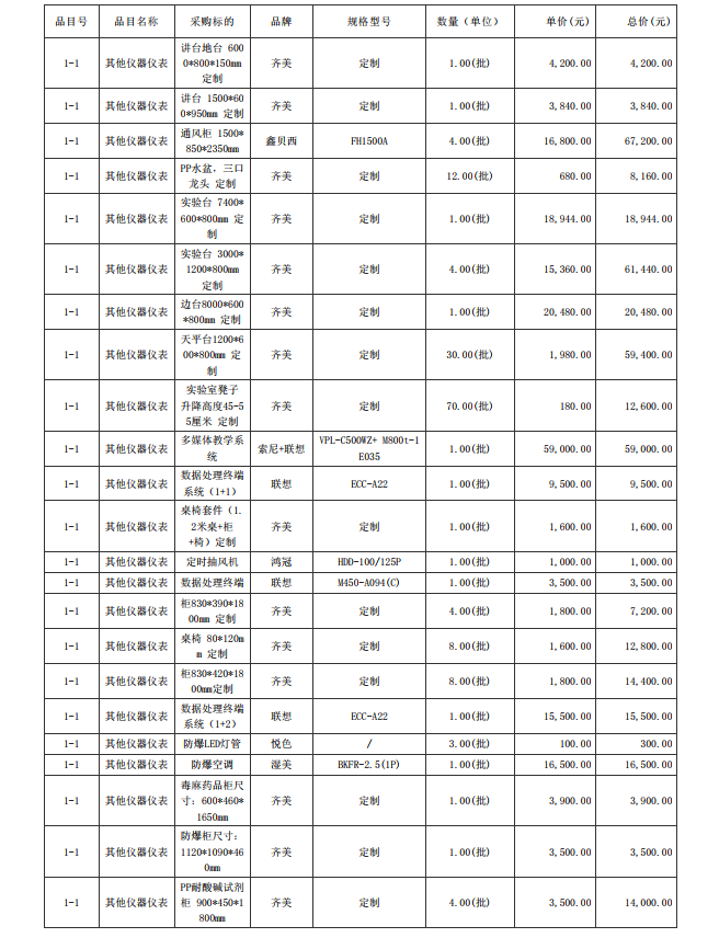 廣東省湛江衛(wèi)生學(xué)校赤坎校區(qū)新建實(shí)驗(yàn)樓藥劑實(shí)驗(yàn)室儀器設(shè)備配置項(xiàng)目【項(xiàng)目 編號(hào)：ZDZJ23-Z05015】結(jié)果公告(圖3)