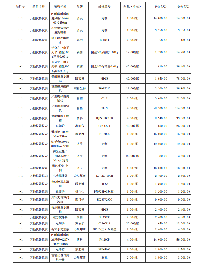 廣東省湛江衛(wèi)生學(xué)校赤坎校區(qū)新建實(shí)驗(yàn)樓藥劑實(shí)驗(yàn)室儀器設(shè)備配置項(xiàng)目【項(xiàng)目 編號(hào)：ZDZJ23-Z05015】結(jié)果公告(圖4)