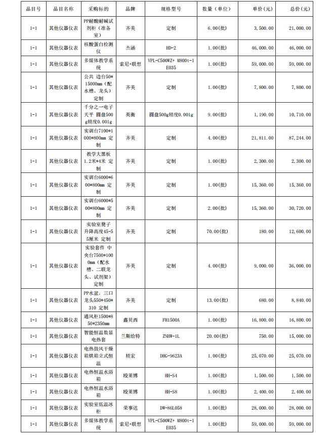 廣東省湛江衛(wèi)生學(xué)校赤坎校區(qū)新建實(shí)驗(yàn)樓藥劑實(shí)驗(yàn)室儀器設(shè)備配置項(xiàng)目【項(xiàng)目 編號(hào)：ZDZJ23-Z05015】結(jié)果公告(圖5)